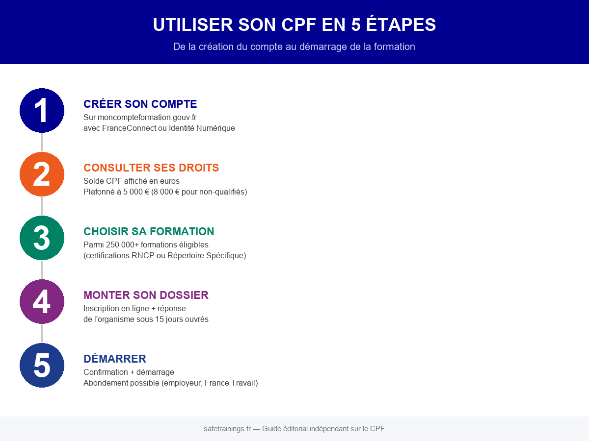 Infographie : utiliser son CPF en 5 étapes
