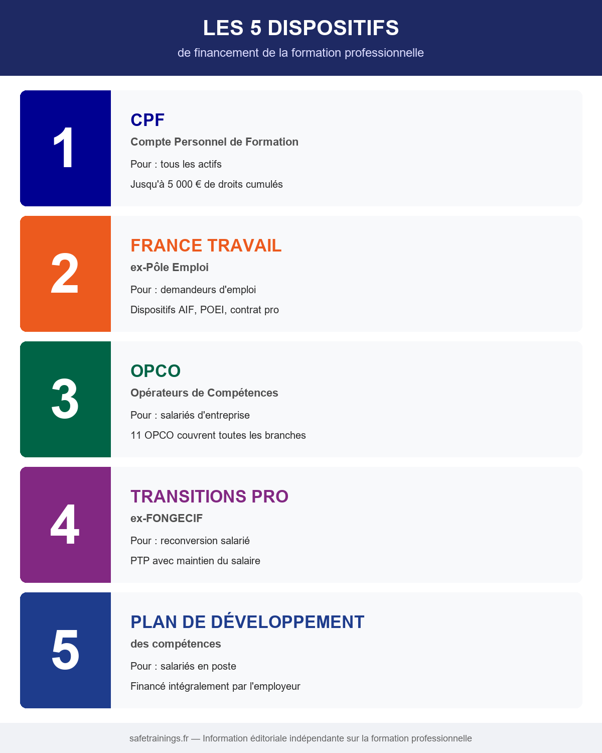 Infographie : les 5 dispositifs de financement de la formation professionnelle