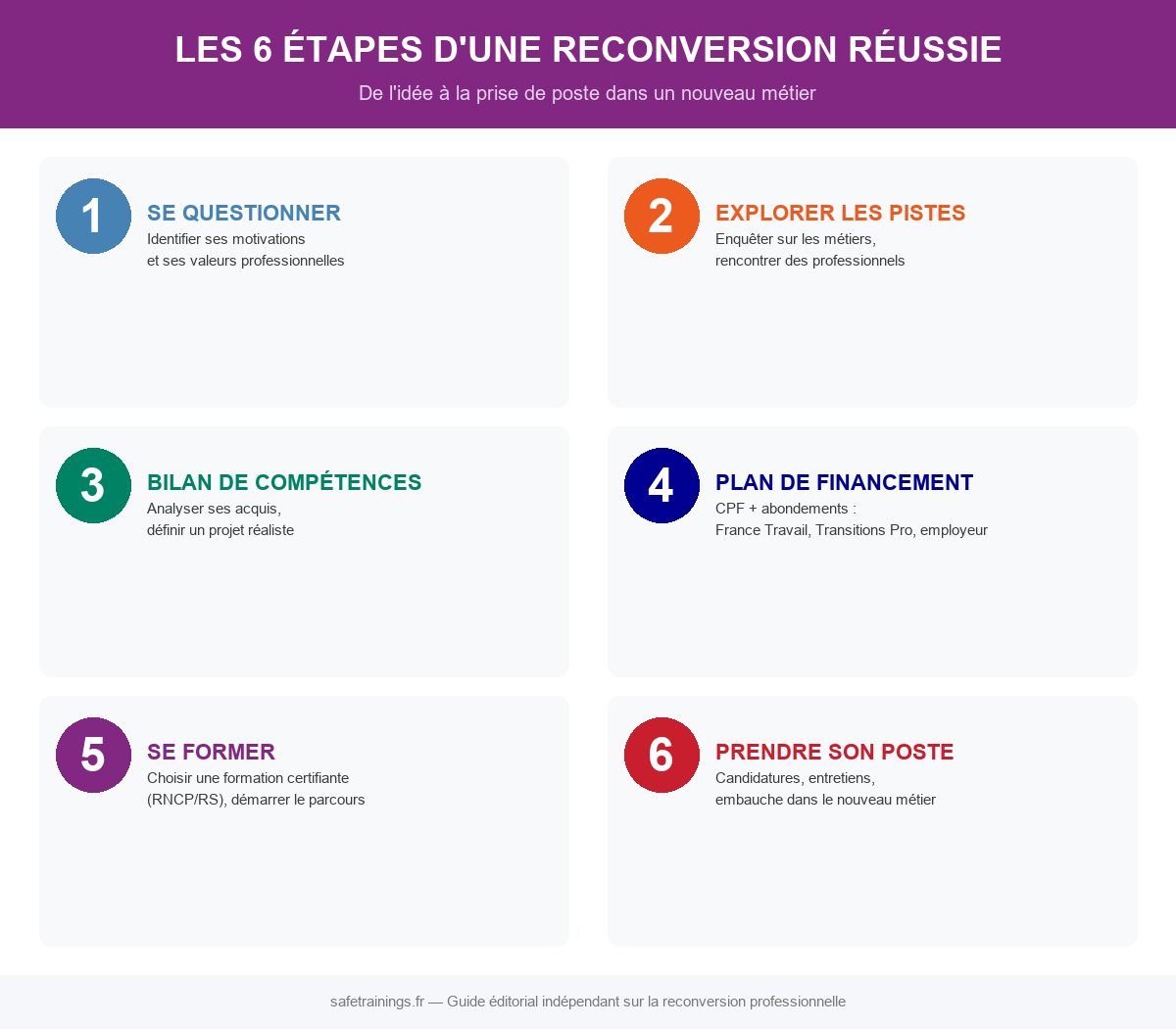 Infographie : les 6 étapes d'une reconversion professionnelle réussie