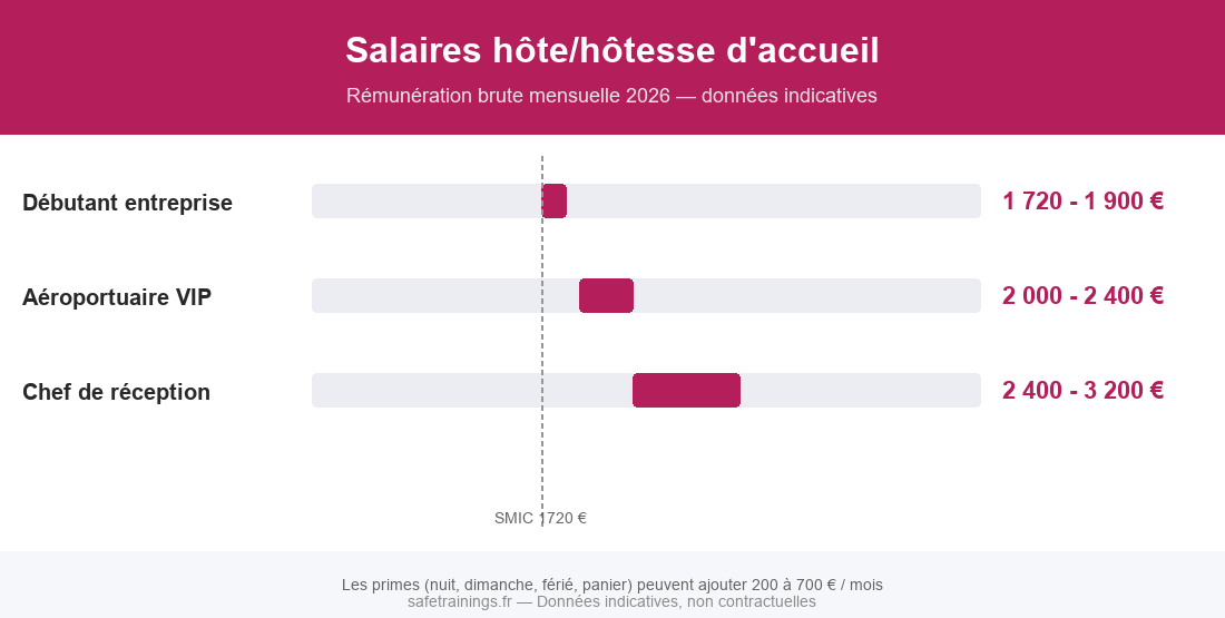 Infographie salaires hôte et hôtesse d'accueil