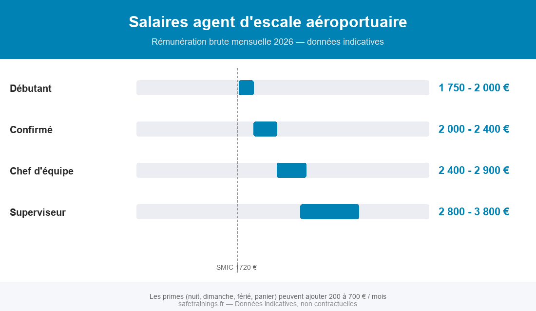 Infographie salaires agent d'escale