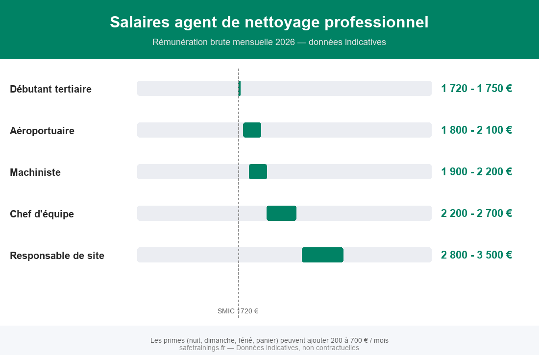 Infographie salaires agent de nettoyage professionnel