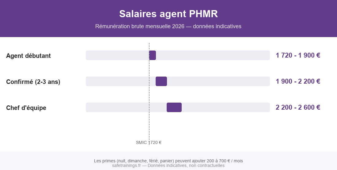 Infographie salaires agent PHMR