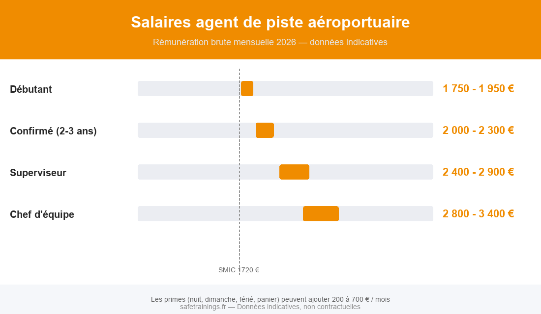 Infographie salaires agent de piste aéroportuaire