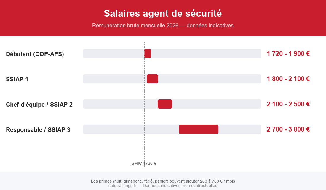 Infographie : salaires agent de sécurité par niveau CQP-APS SSIAP