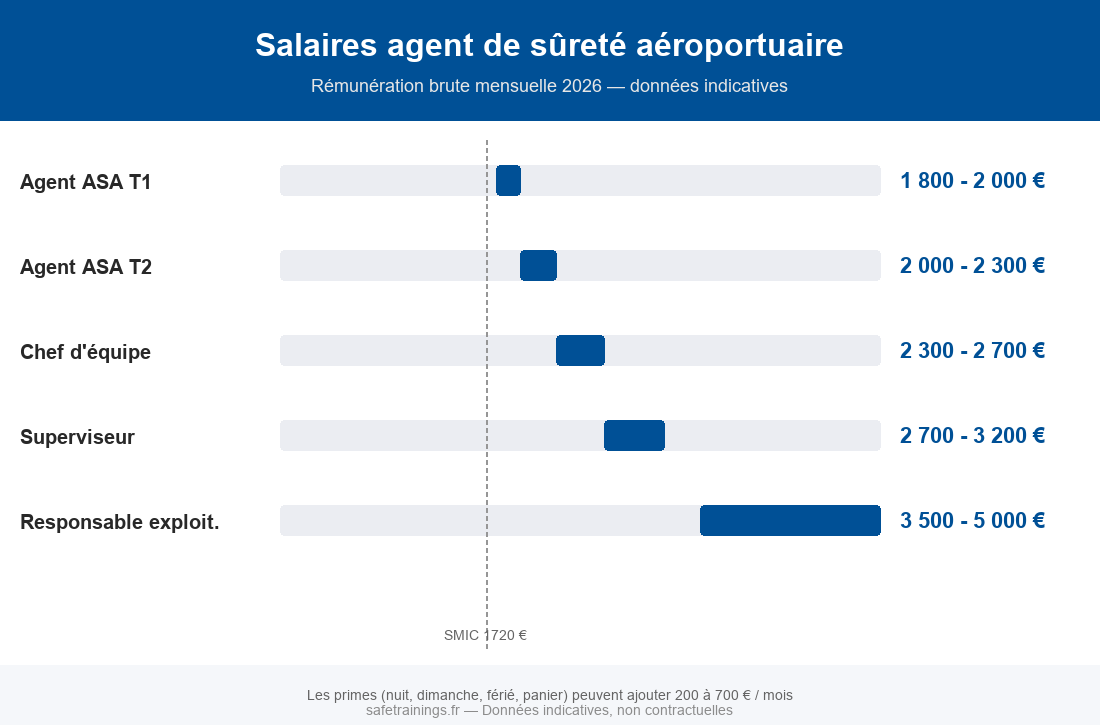 Infographie salaires agent de sûreté aéroportuaire
